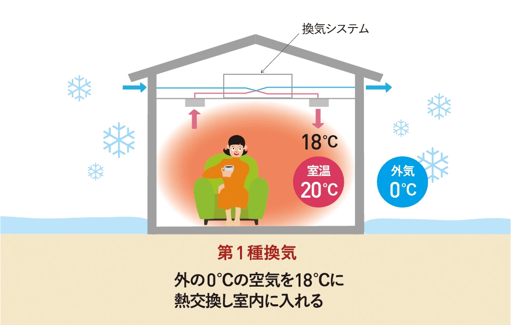 室内の快適さを保つ「全熱交換型第1種換気」