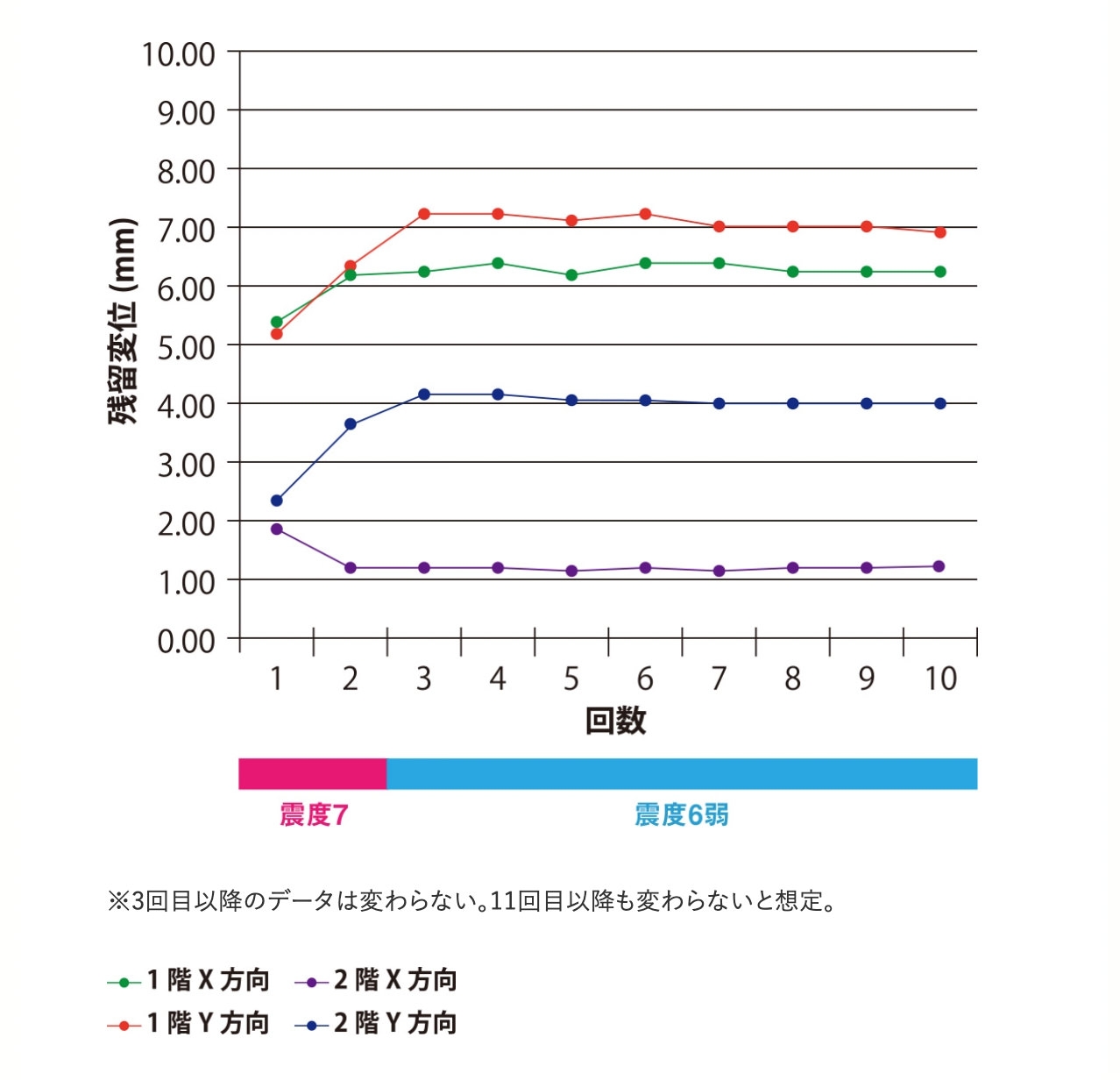 実大震動実験での残留変位の変化