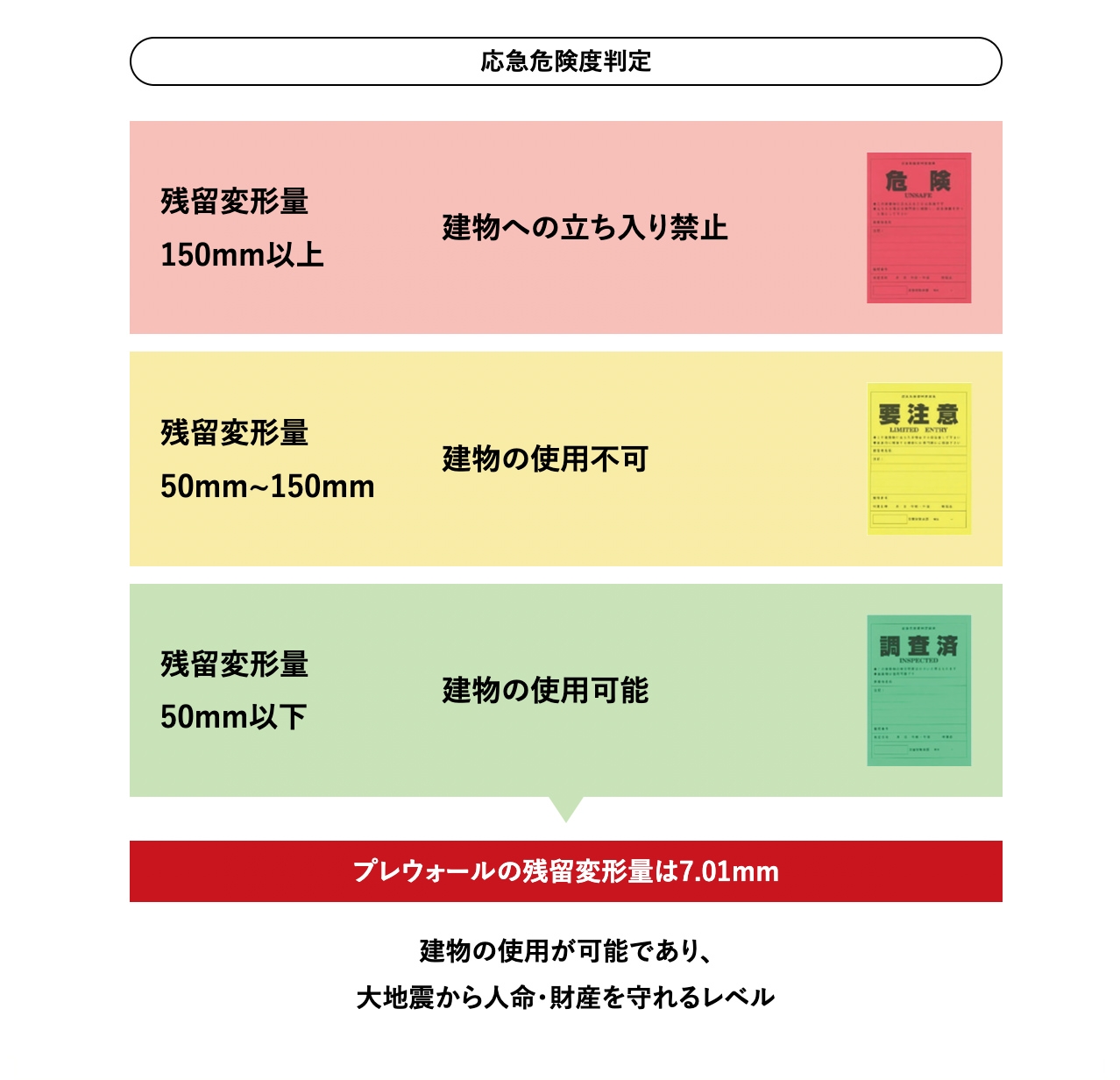 被災した建物の変形量 (残留変形)等で判断する基準