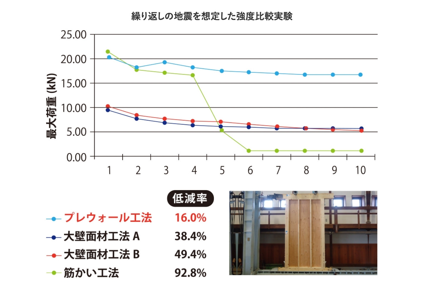 耐力壁繰り返し強度実験
