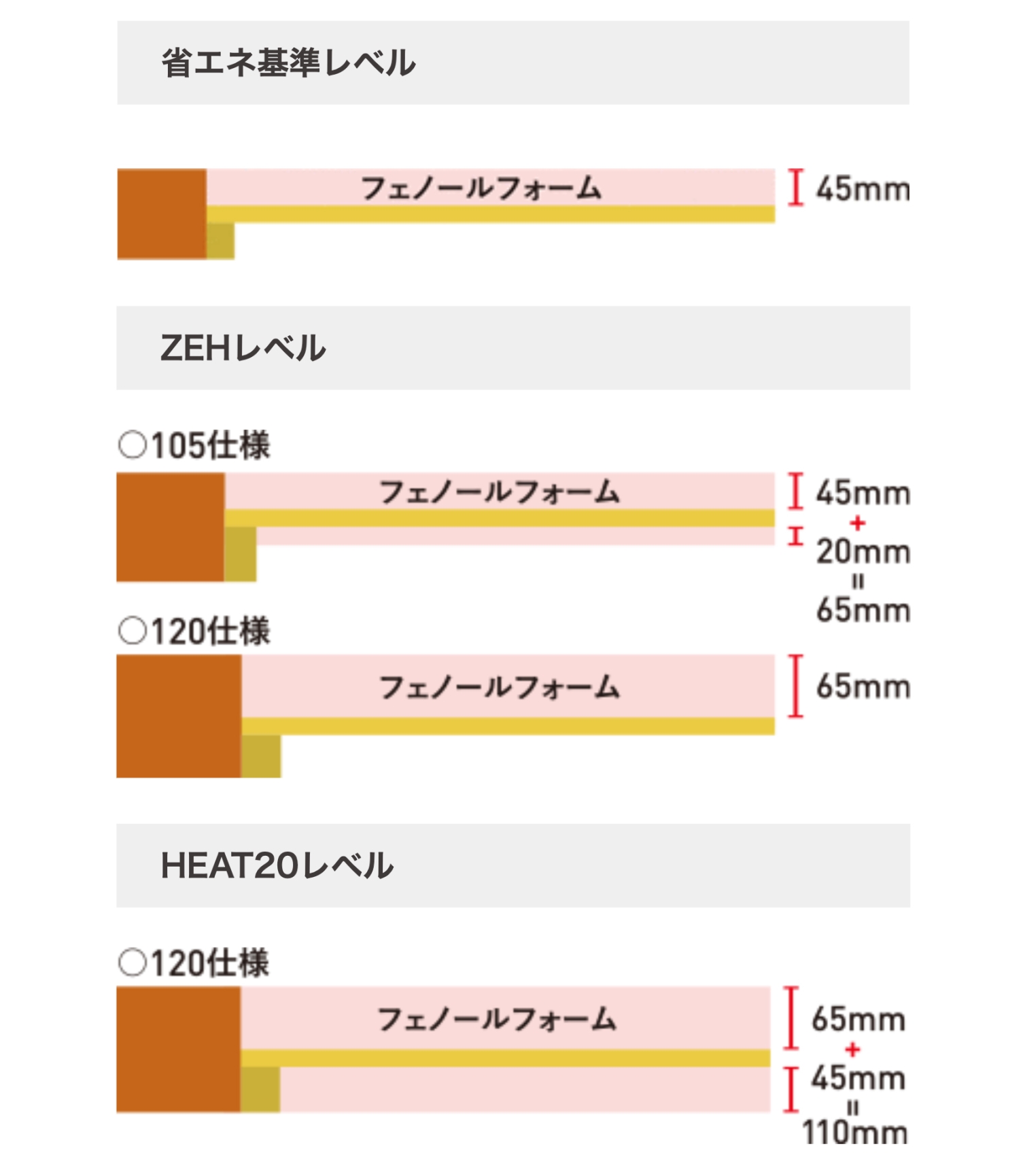 プレウォールの壁パネル断熱ラインナップ(3~7地域)