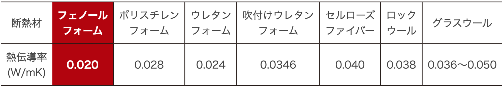 断熱材別・熱伝導率比較