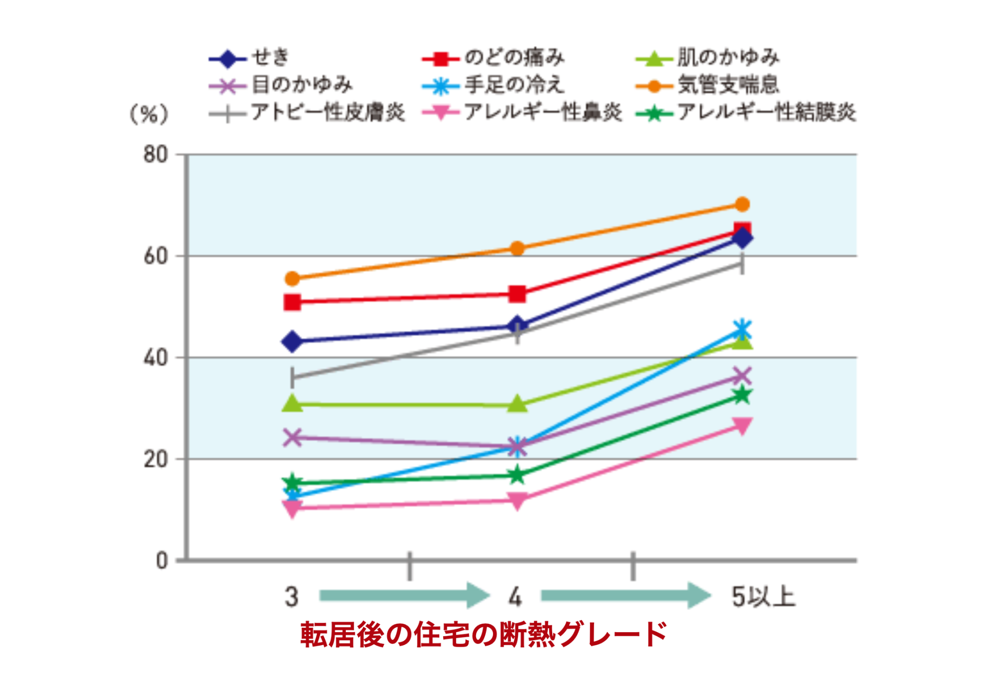 転居後の住宅の断熱グレード