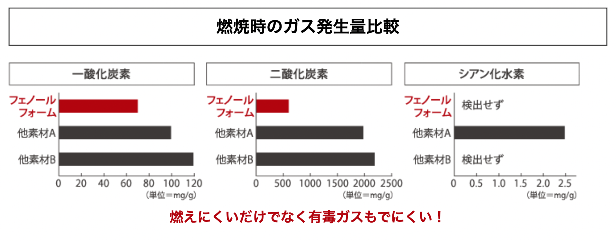 燃焼時のガス発生量比較 / 燃えにくいだけでなく有毒ガスもでにくい！