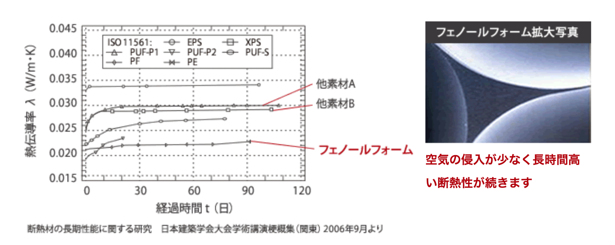 耐劣化性 / 空気の侵入が少なく長時間高い断熱性が続きます
