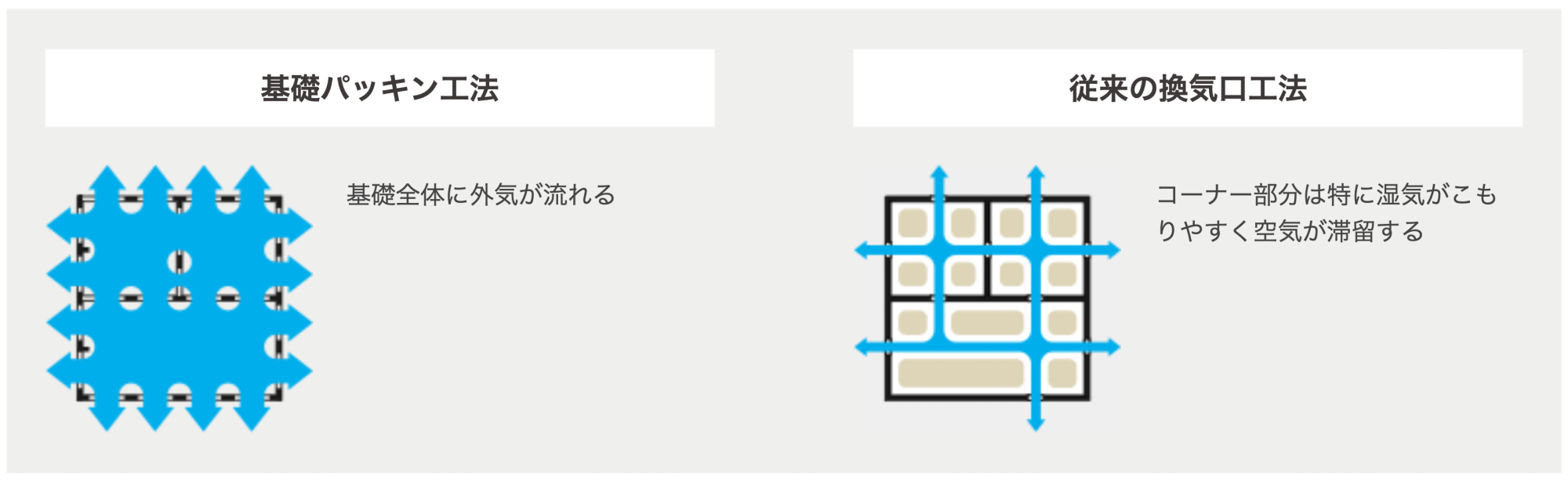 基礎パッキン工法 / 従来の換気口工法