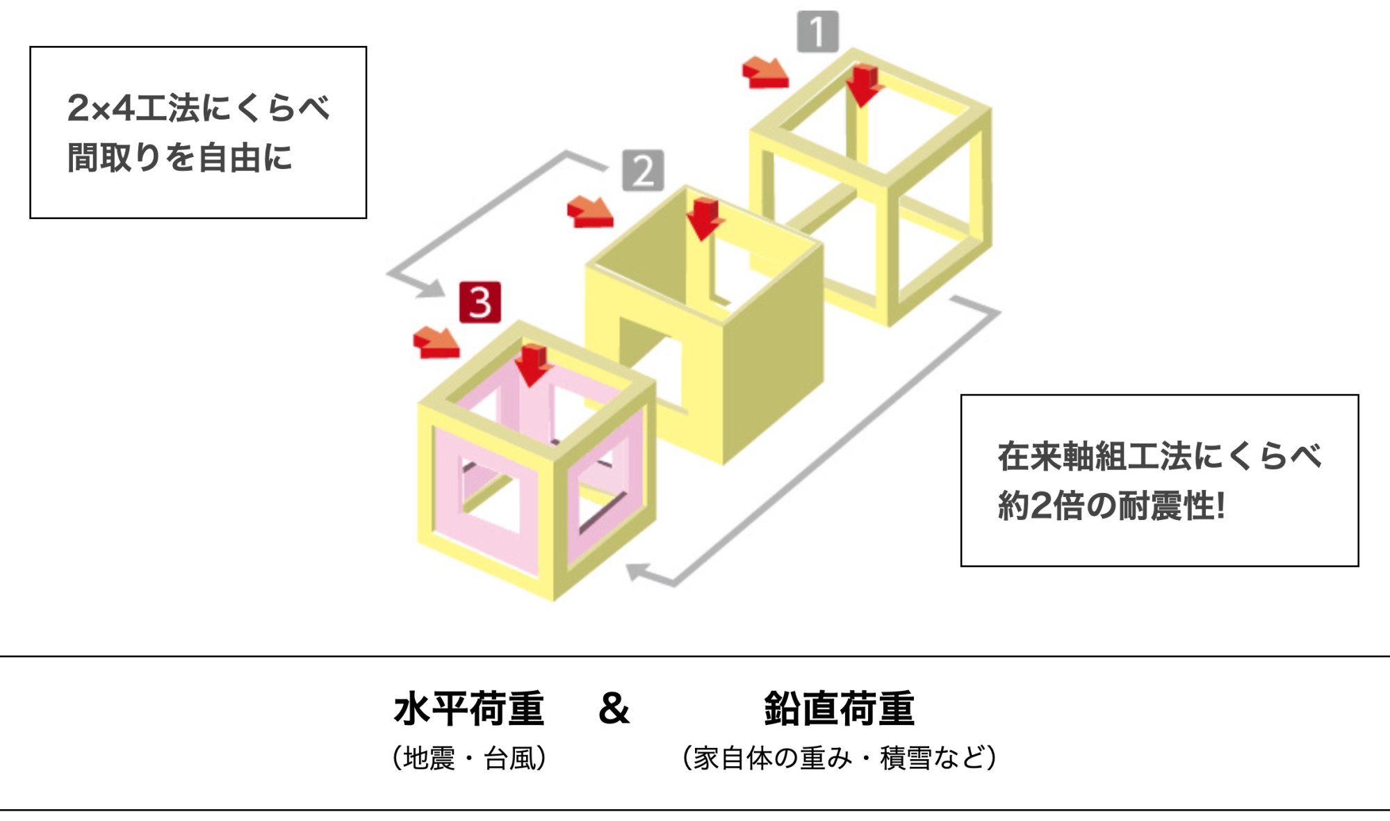 在来軸組工法の2倍以上の強度