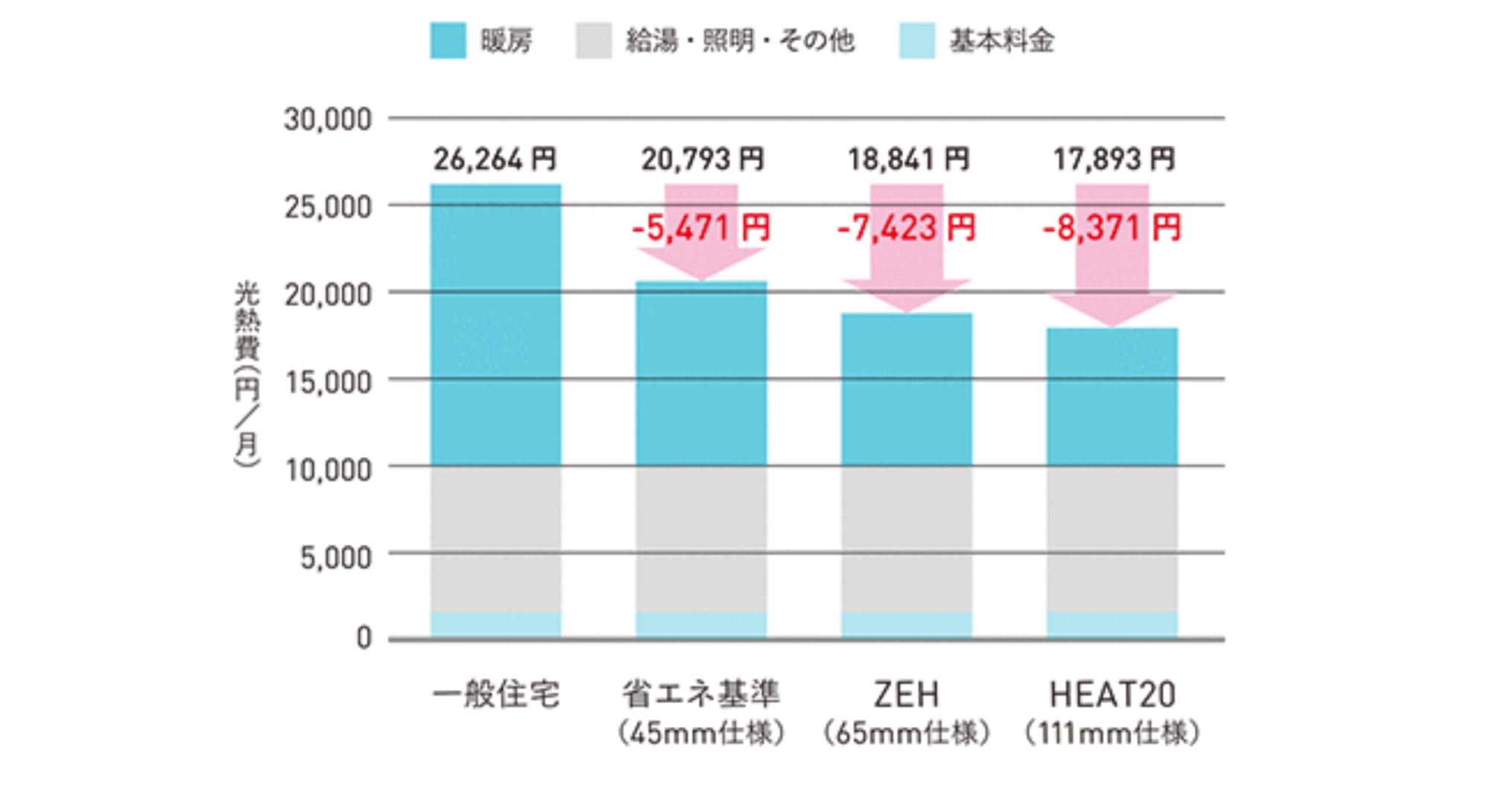 高断熱化による光熱費比較(11〜4月の月平均)