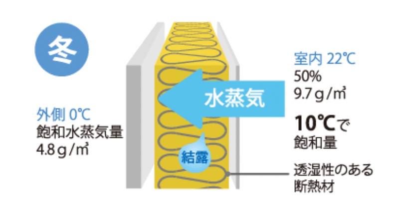 内部結露のメカニズム・他素材