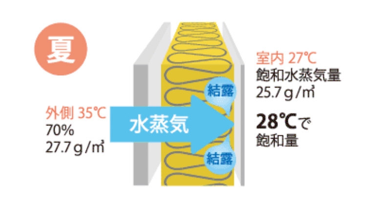 内部結露のメカニズム・他素材