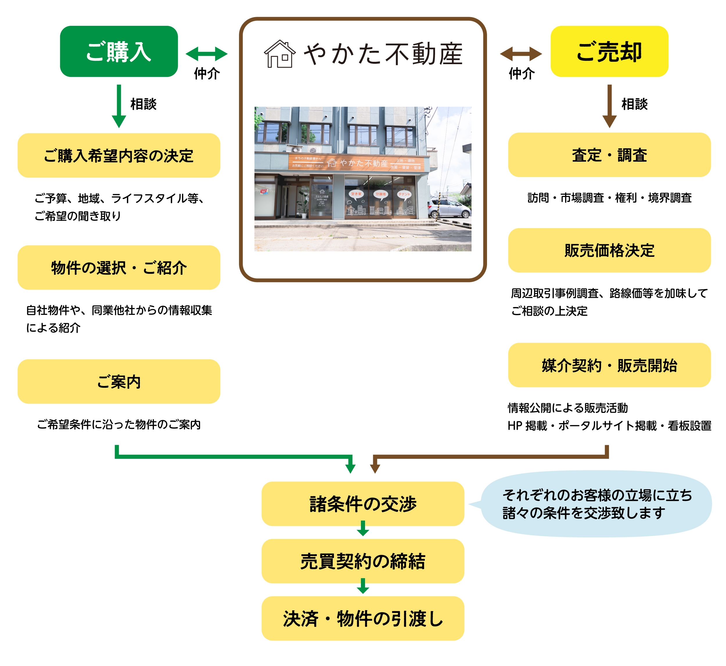 物件売買のお取引の流れ
